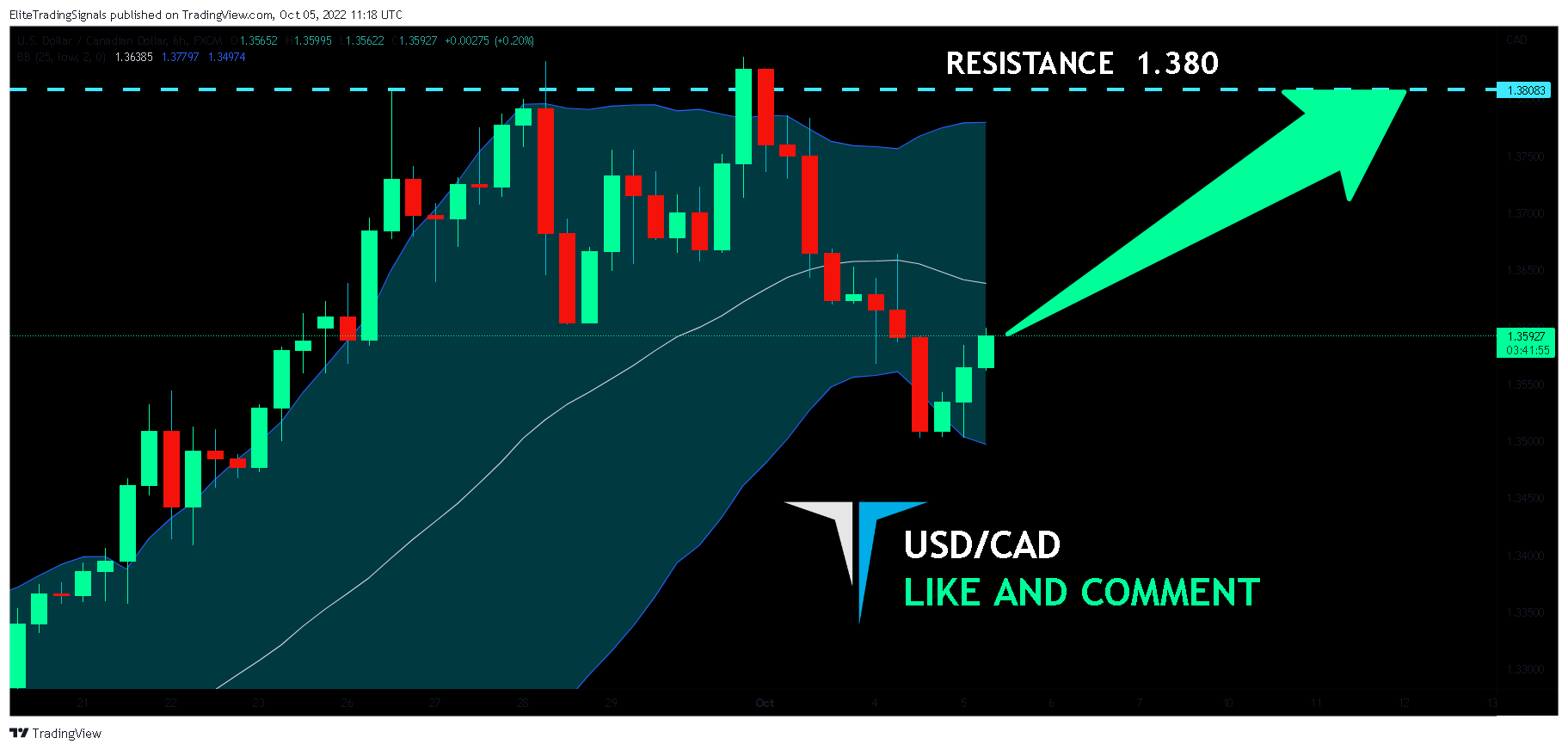 FX:USDCAD Chart Image by EliteTradingSignals
