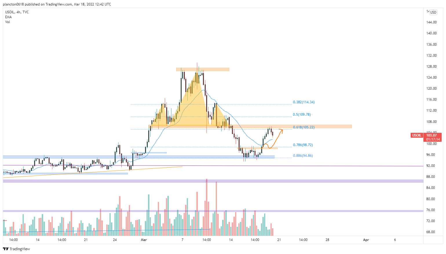 TVC:USOIL Chart Image by InkyGrip