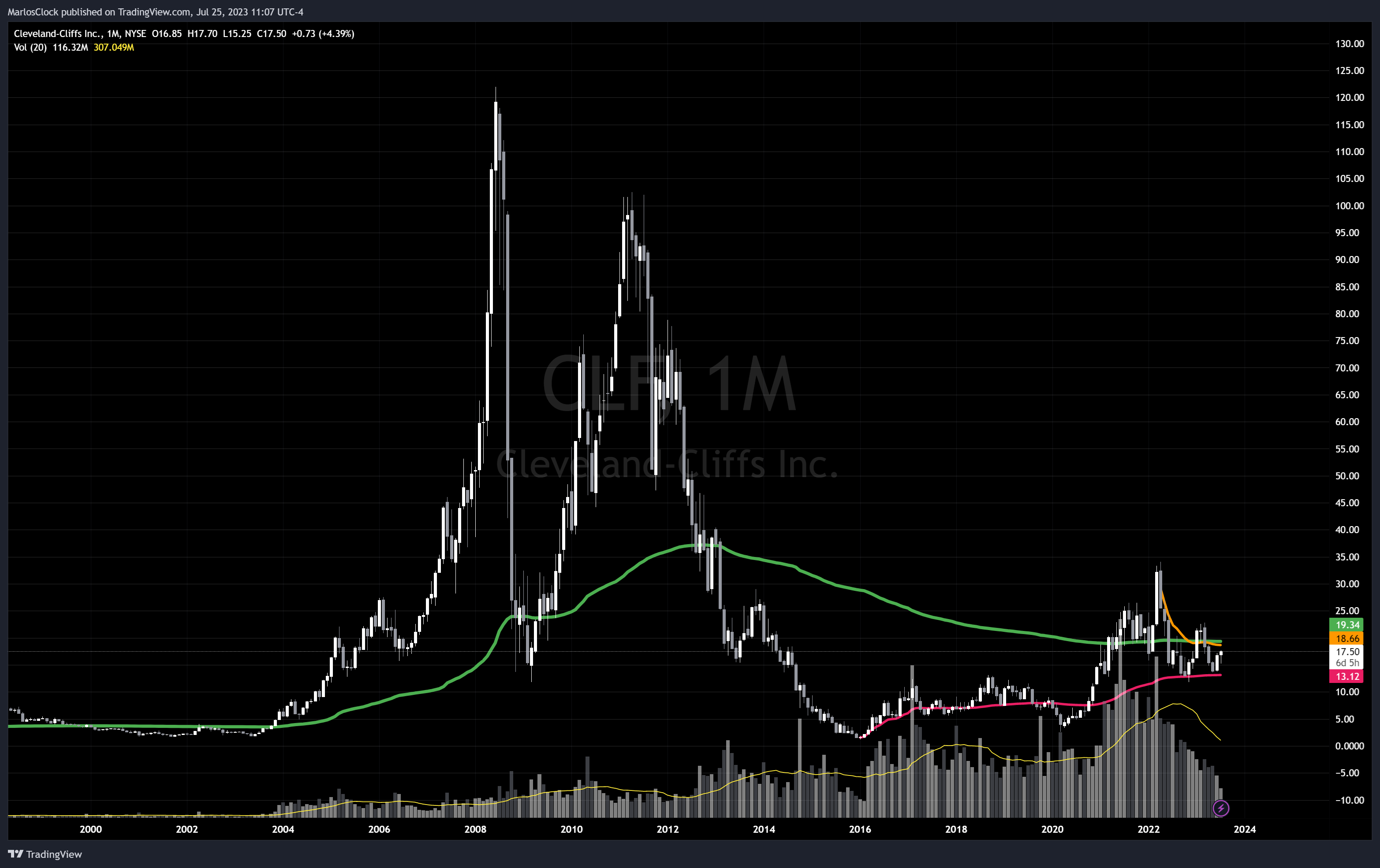 NYSE:CLF Chart Image by Nicklaus68