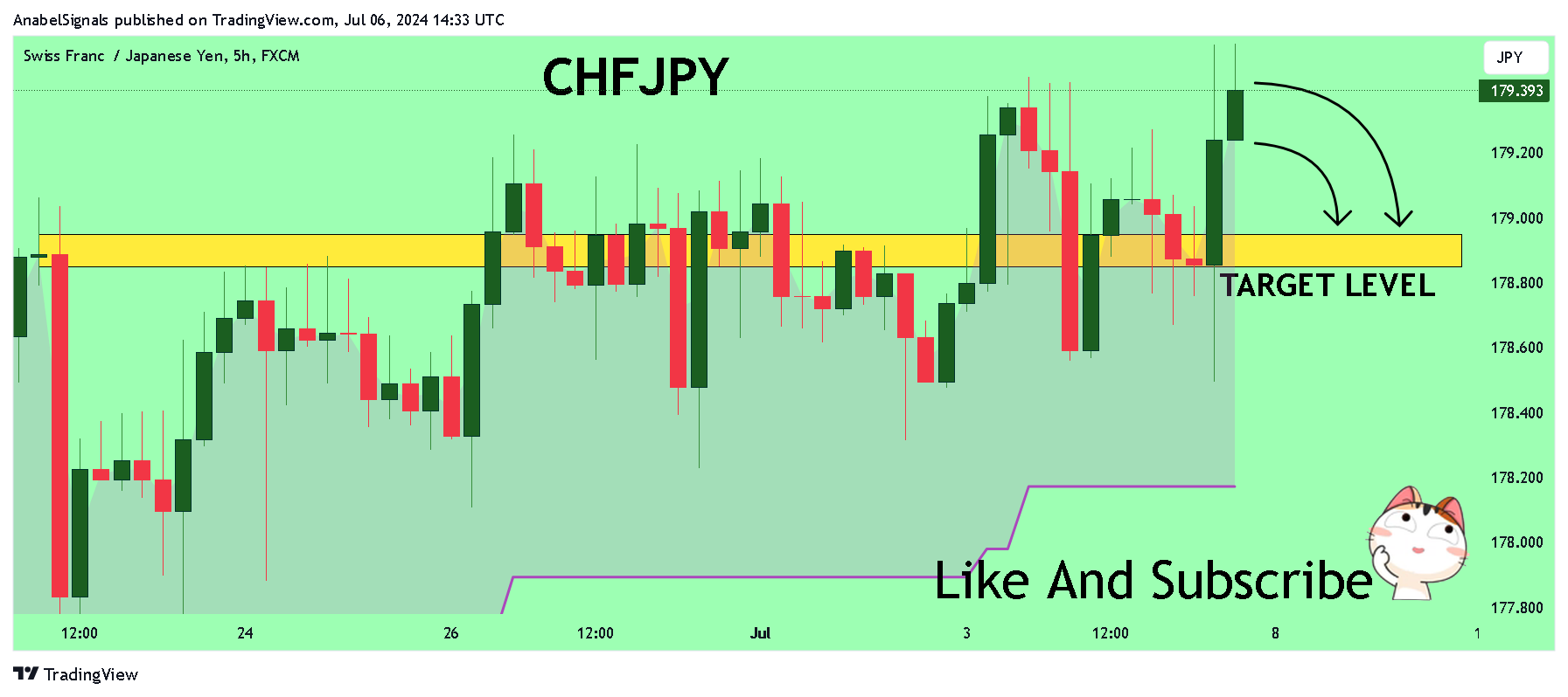 FX:CHFJPY Chart Image by AnabelSignals