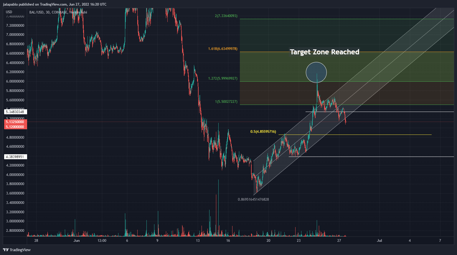 COINBASE:BALUSD Chart Image by jalapablo