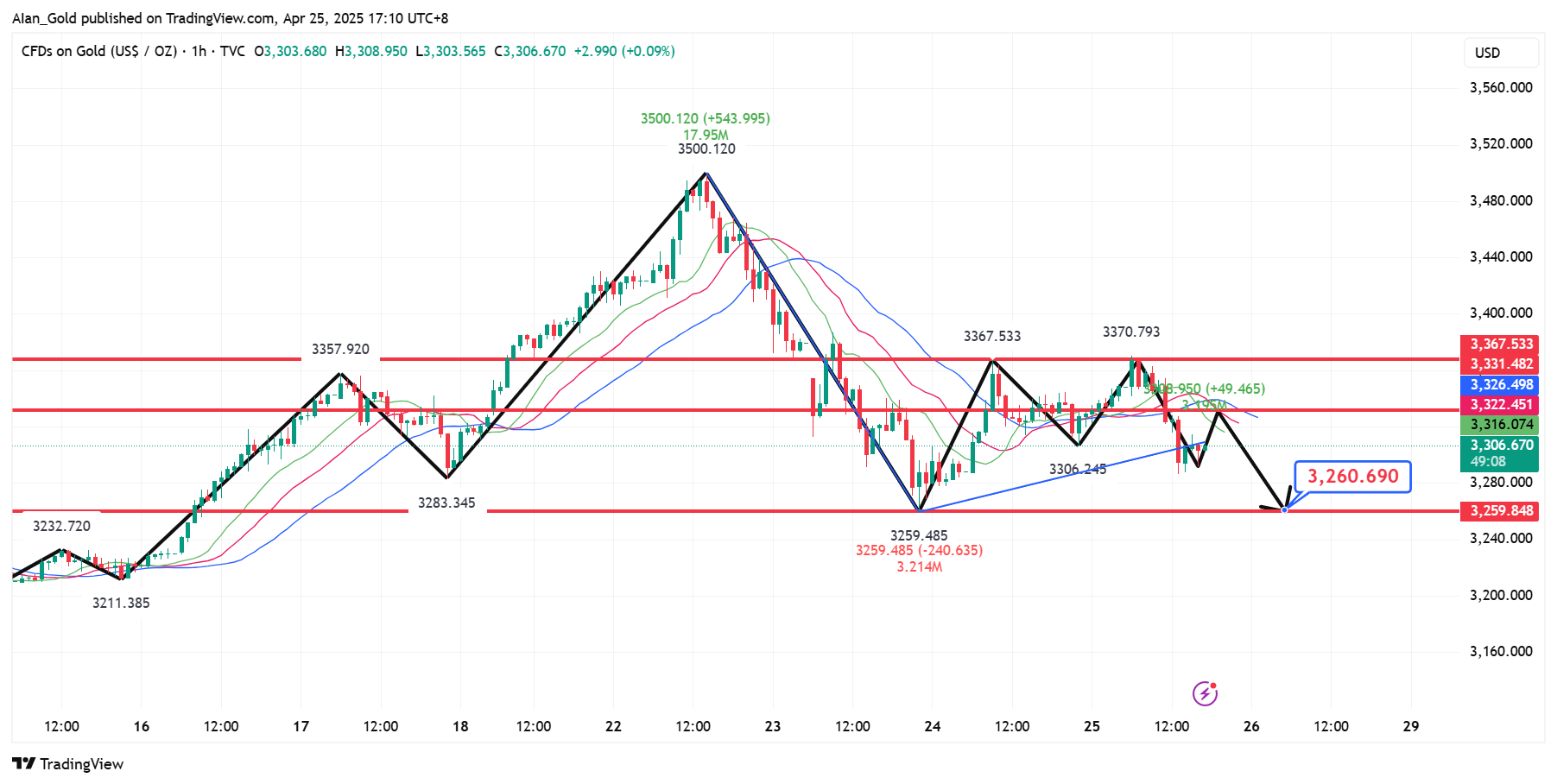 TVC:GOLD Chart Image by AIan_Gold
