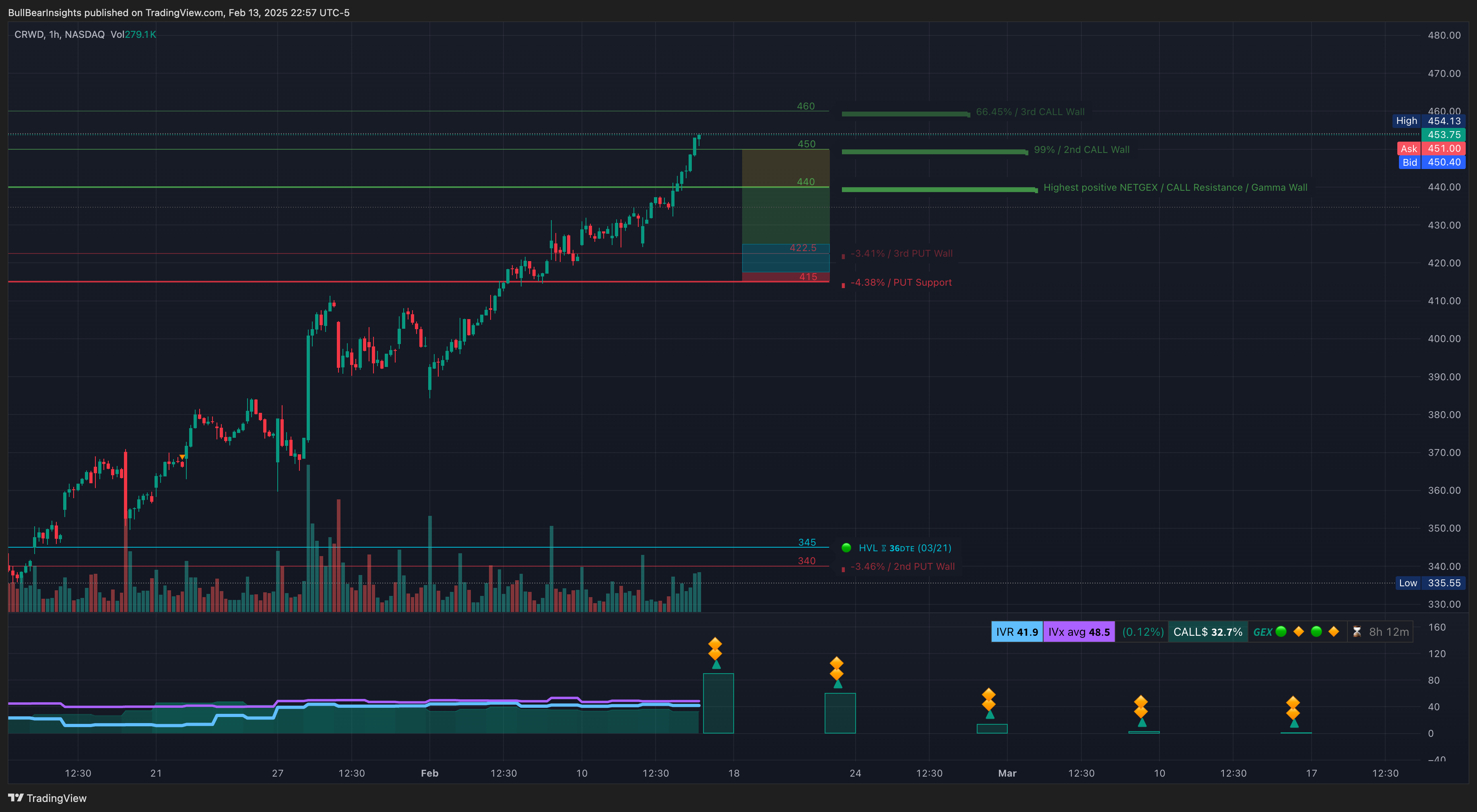 NASDAQ:CRWD Chart Image by BullBearInsights