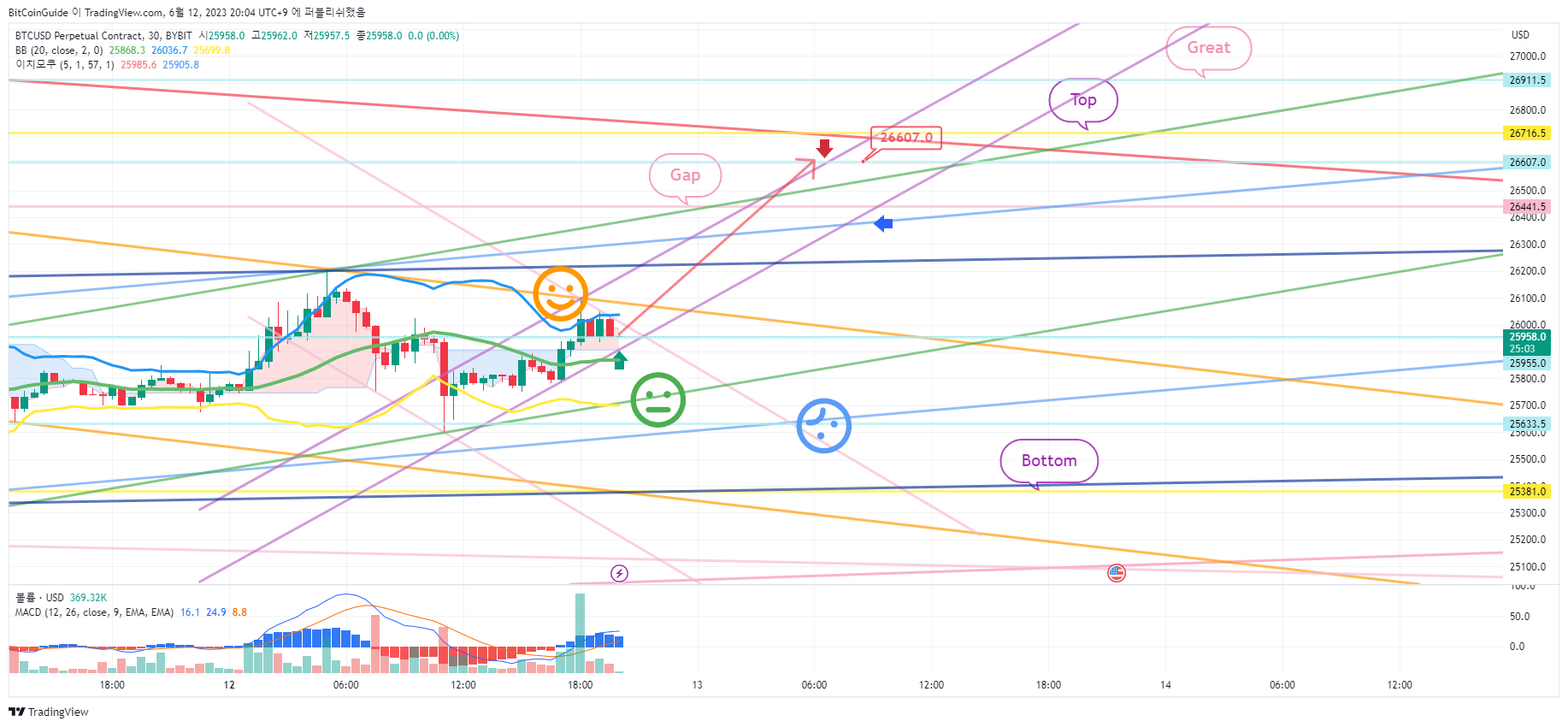 BYBIT:BTCUSD.P Chart Image by BitCoinGuide