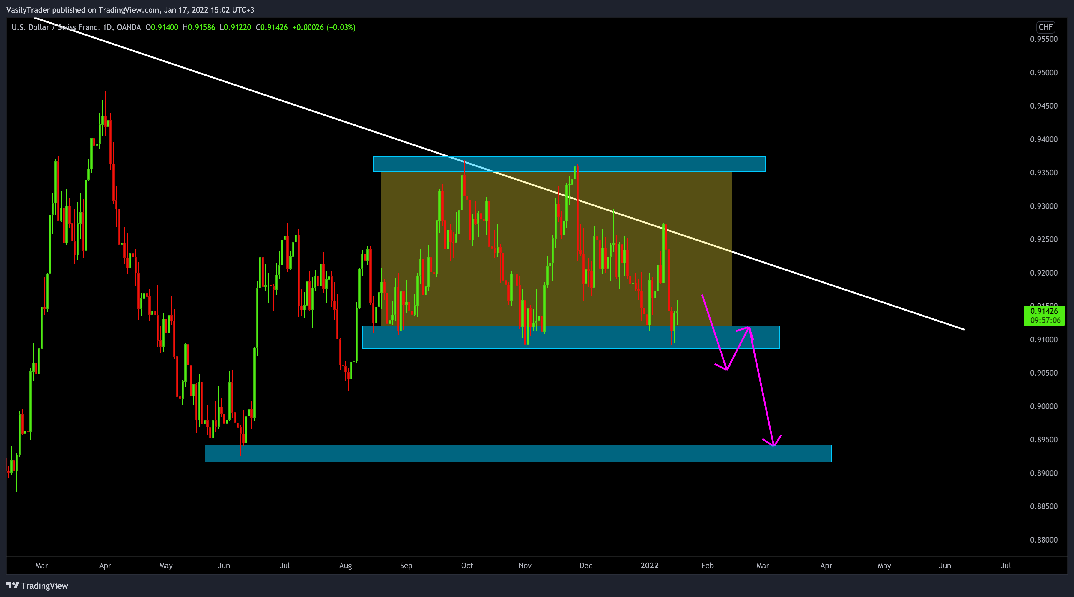 OANDA:USDCHF Chart Image by VasilyTrader