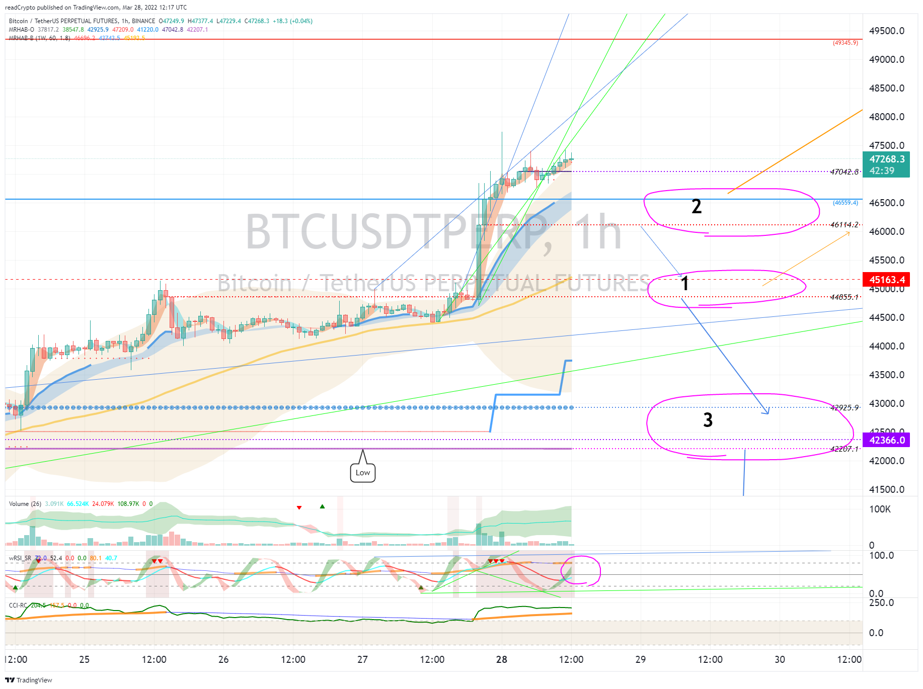 BINANCE:BTCUSDTPERP Chart Image by readCrypto