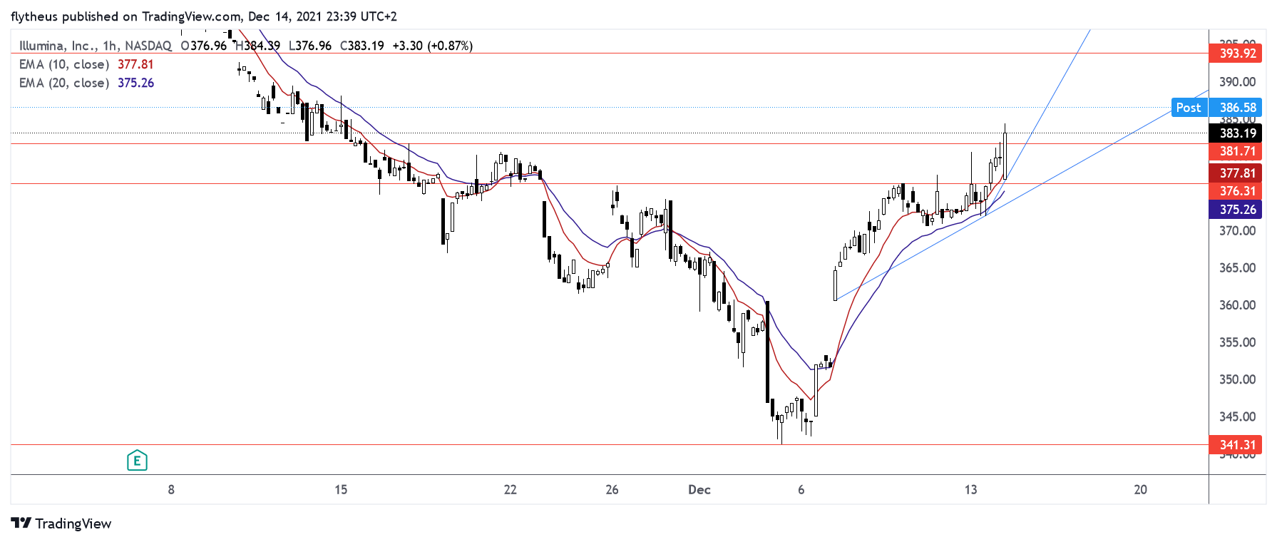 NASDAQ:ILMN Chart Image by TradeLive-