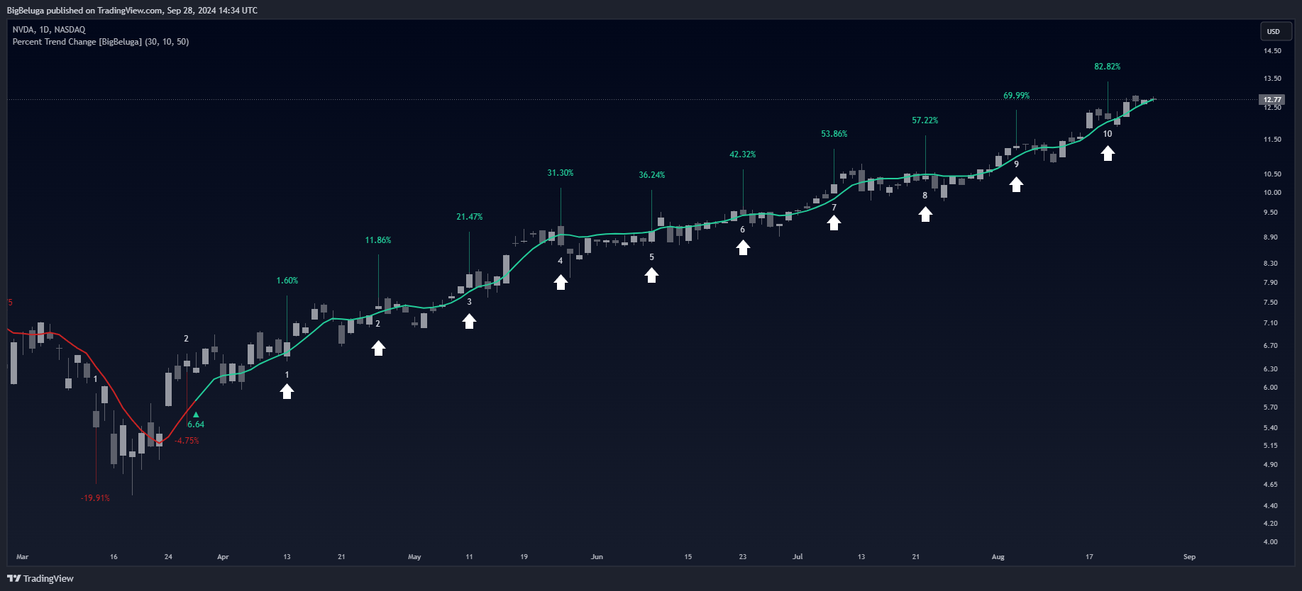 BATS:NVDA Chart Image by BigBeluga
