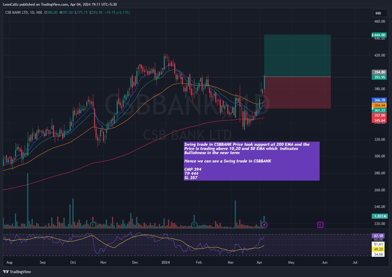 NSE:CSBBANK Chart Image by LeonCallz
