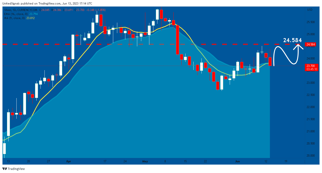 CURRENCYCOM:SILVER Chart Image by UnitedSignals