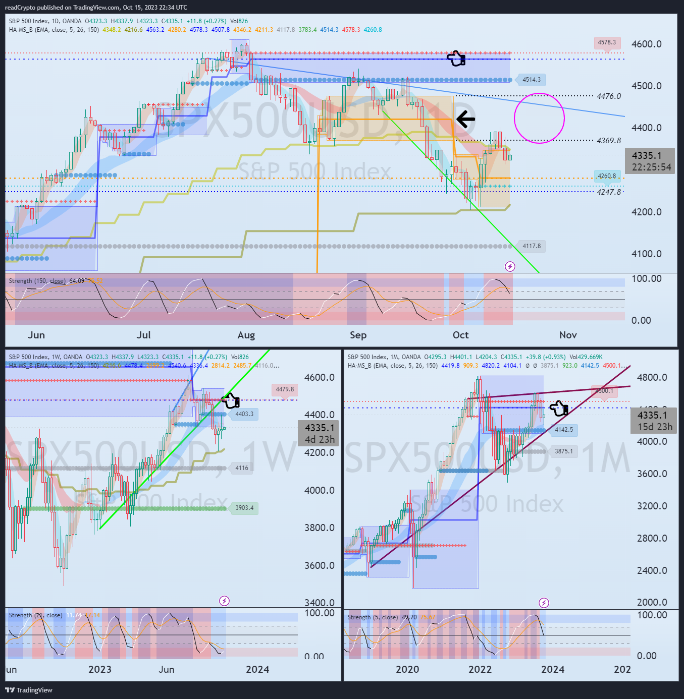 OANDA:SPX500USD Chart Image by readCrypto