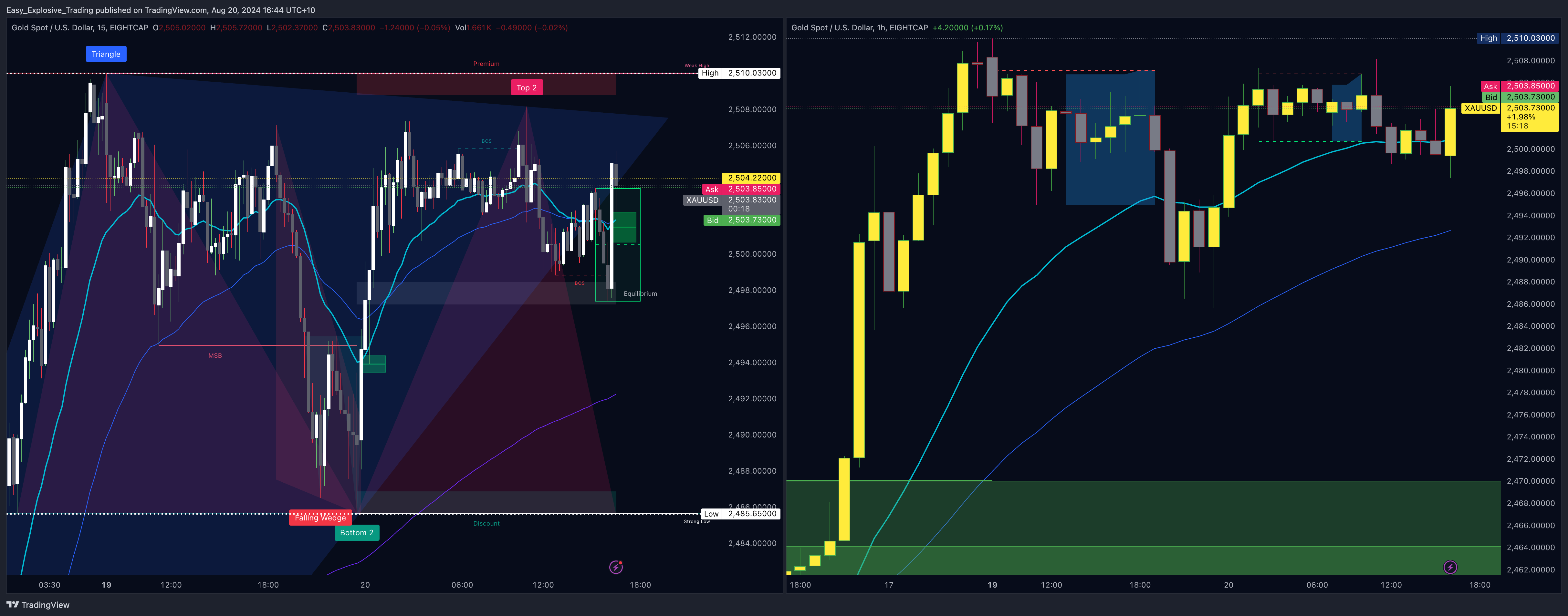 EIGHTCAP:XAUUSD Chart Image by Easy_Explosive_Trading