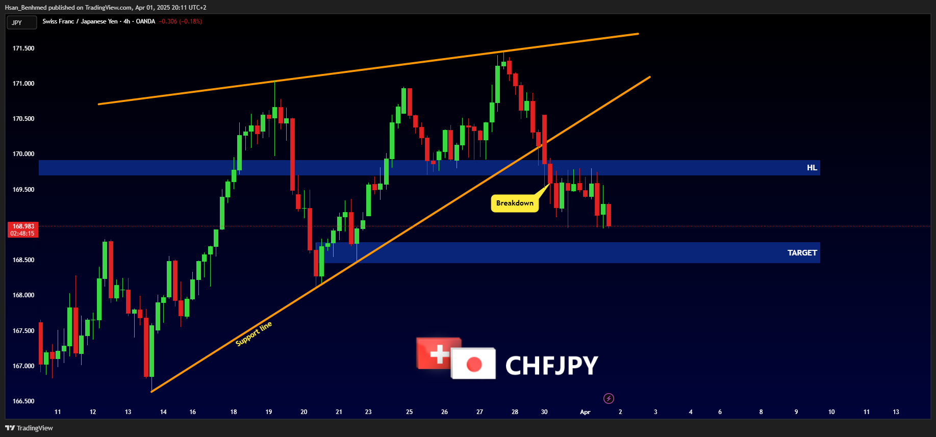 OANDA:CHFJPY Chart Image by Hsan_Benhmed