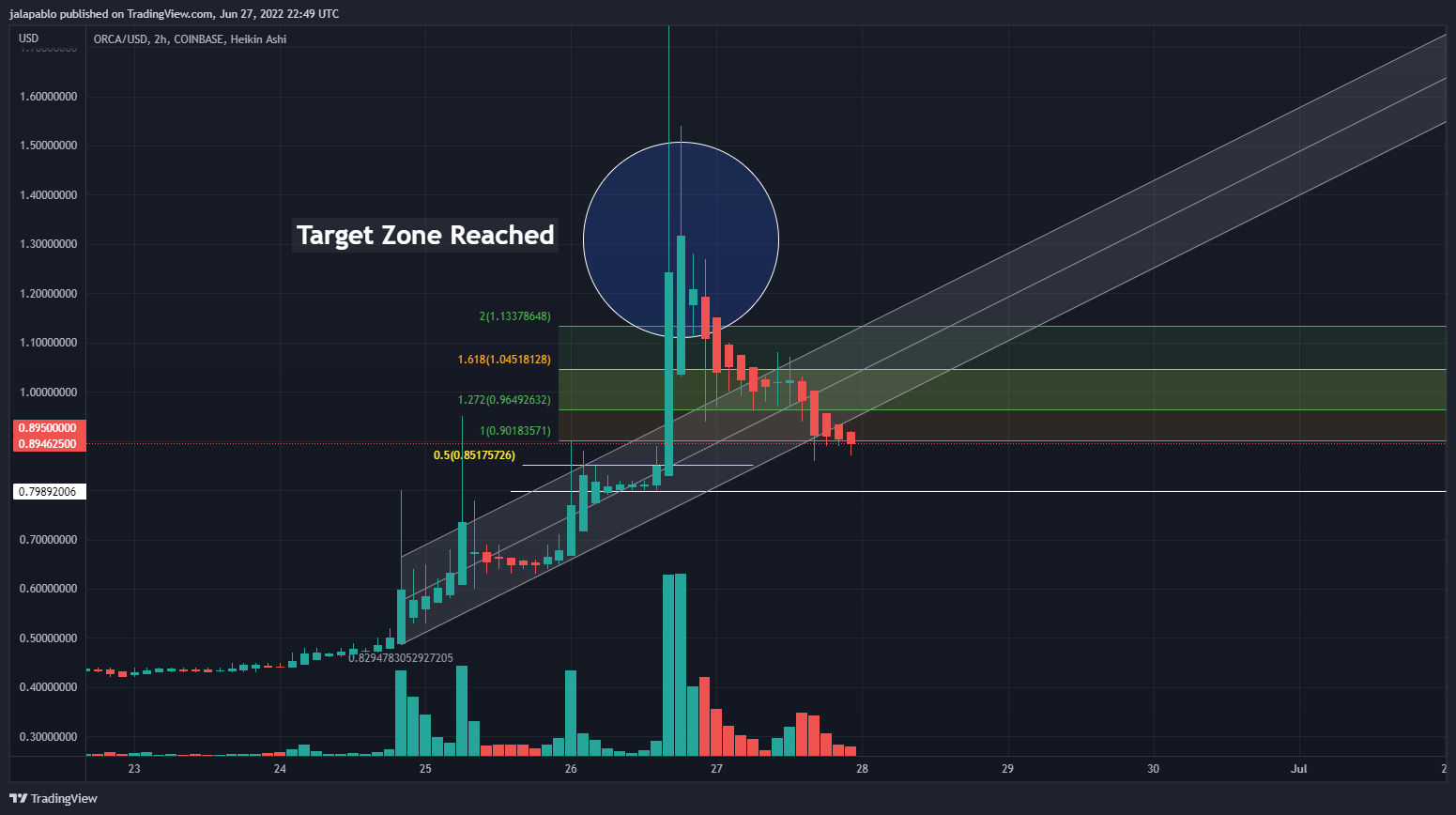 COINBASE:ORCAUSD Chart Image by jalapablo
