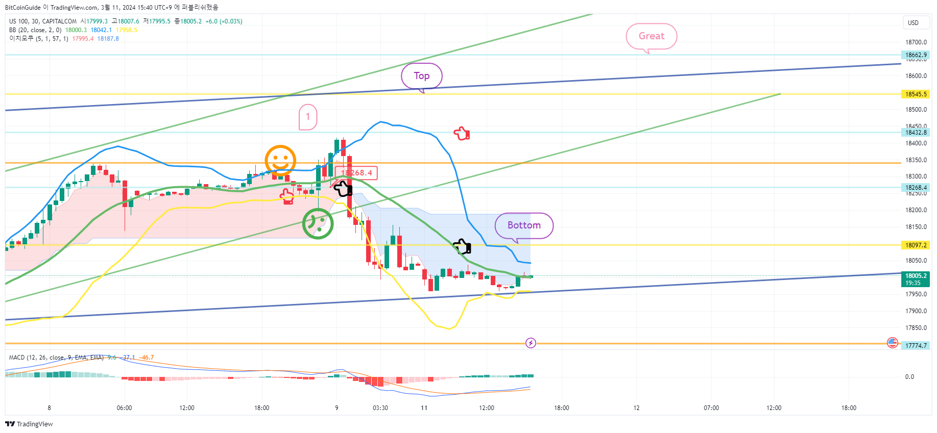 CAPITALCOM:US100 Chart Image by BitCoinGuide