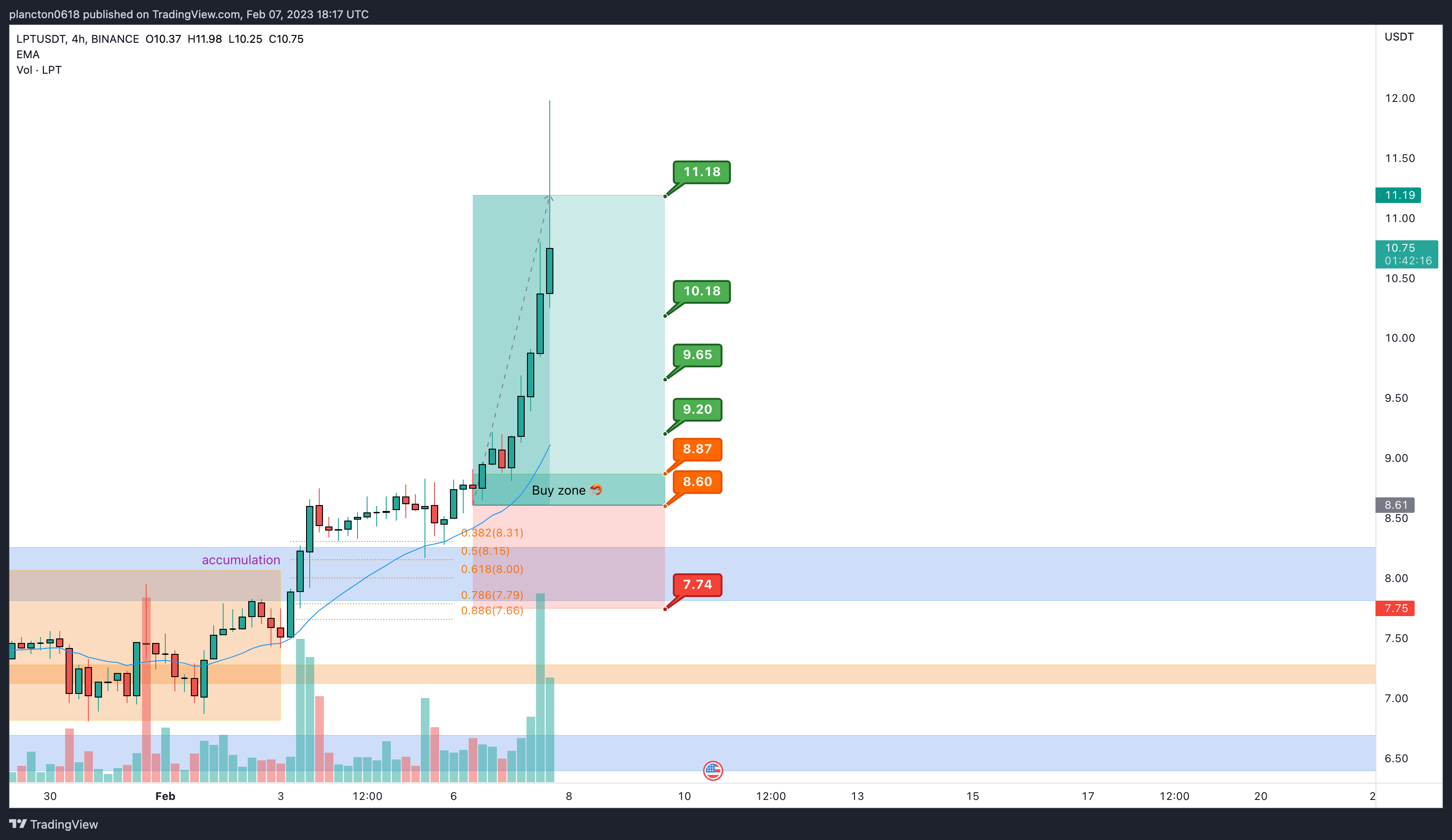 BINANCE:LPTUSDT Chart Image by InkyGrip