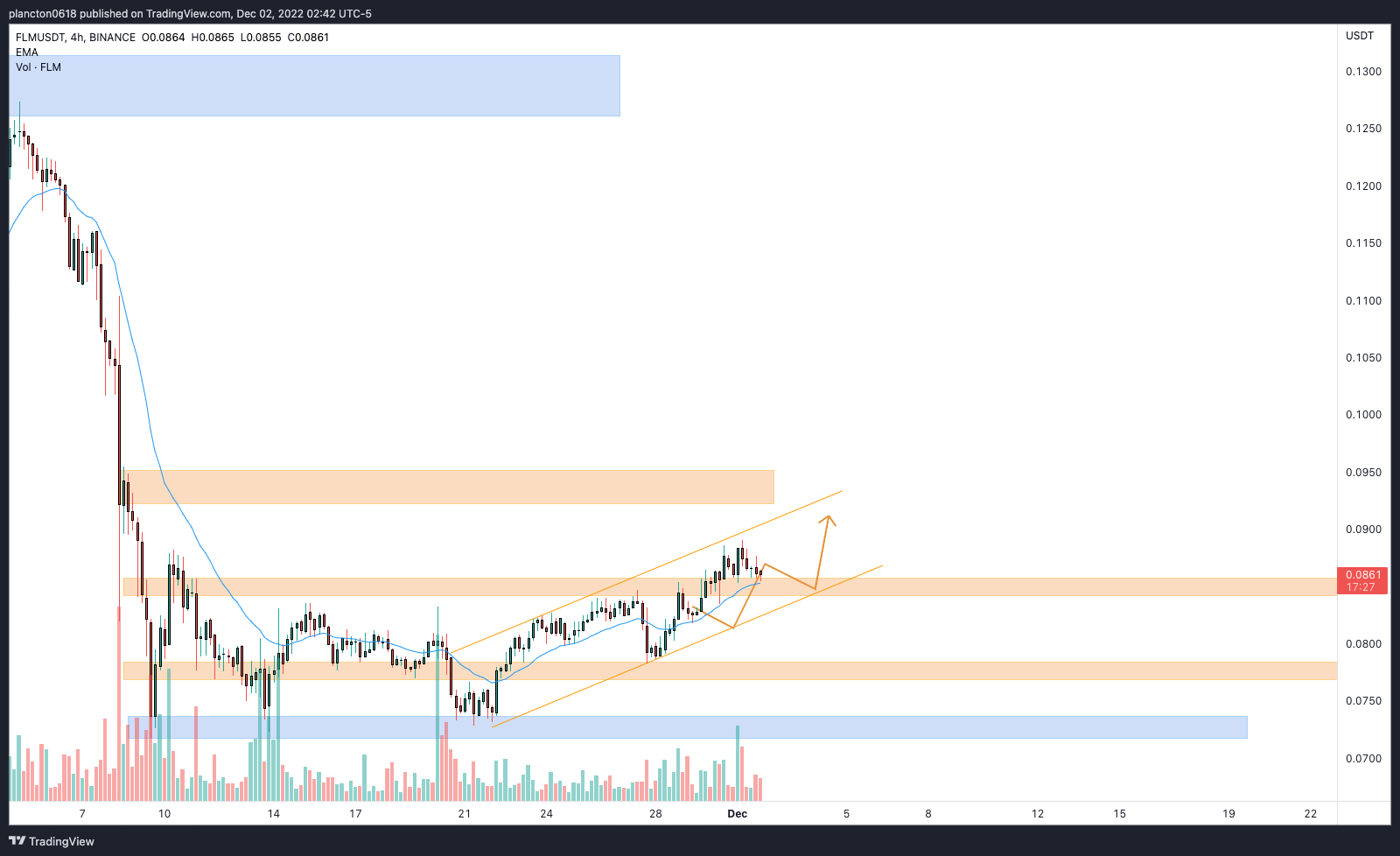 BINANCE:FLMUSDT Chart Image by InkyGrip