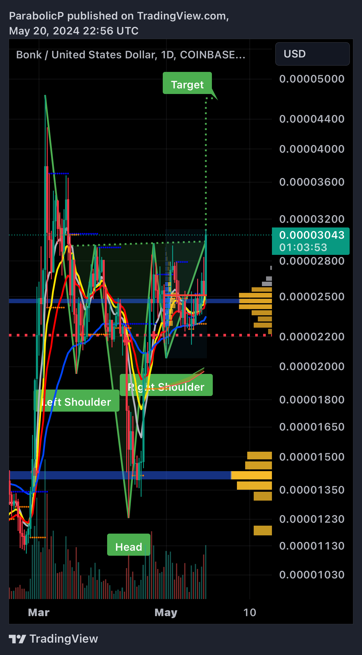 COINBASE:BONKUSD Chart Image by ParabolicP
