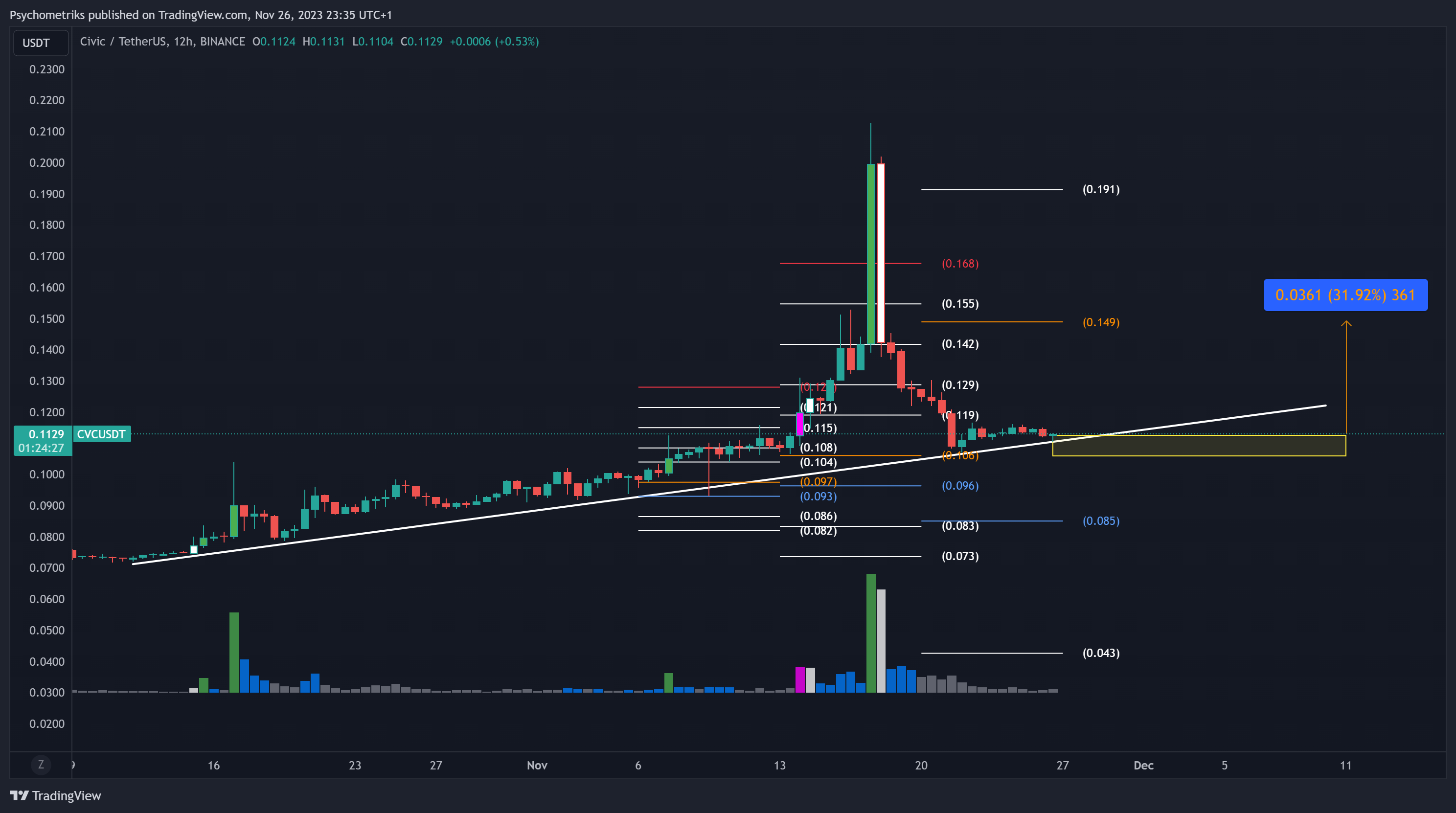 BINANCE:CVCUSDT Chart Image by Psychometriks