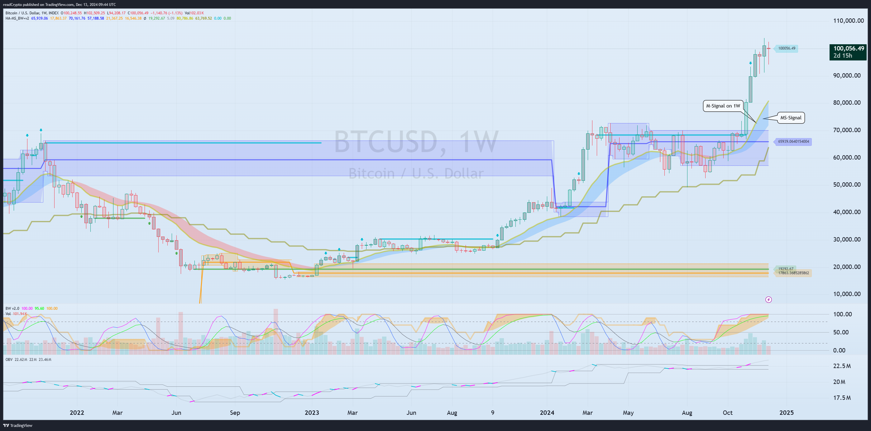 INDEX:BTCUSD Chart Image by readCrypto