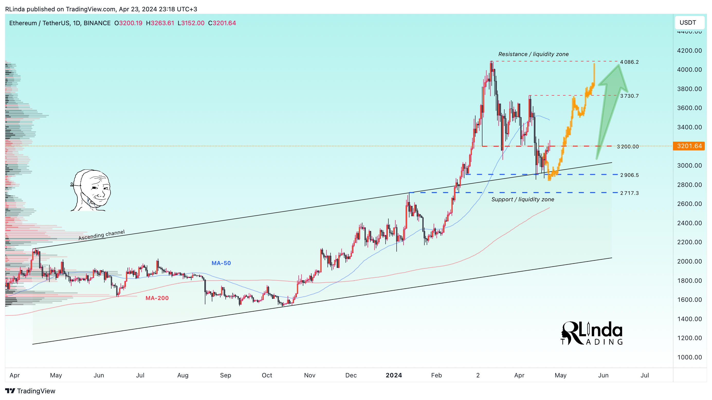 BINANCE:ETHUSDT Chart Image by RLinda