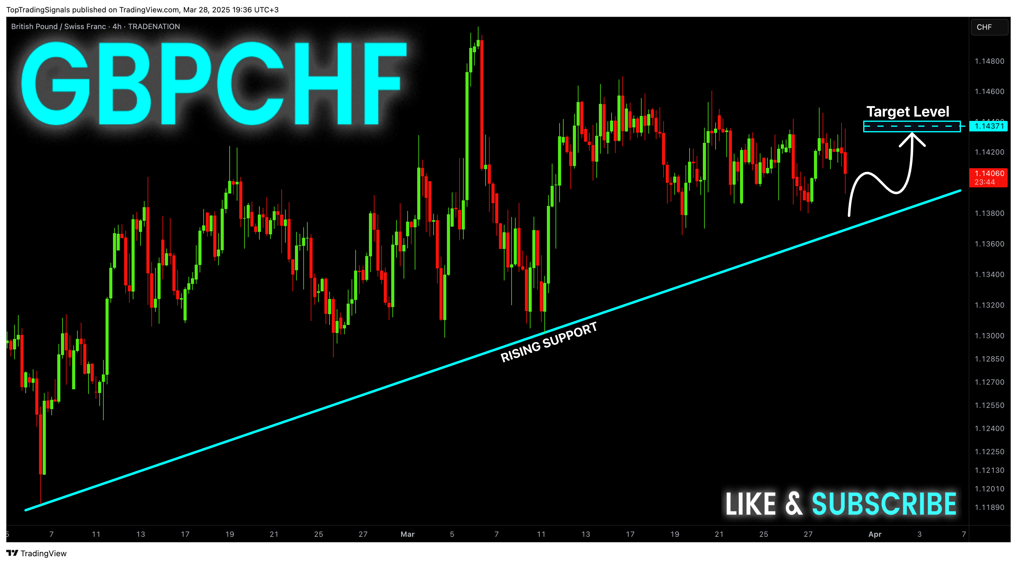 TRADENATION:GBPCHF Chart Image by TopTradingSignals