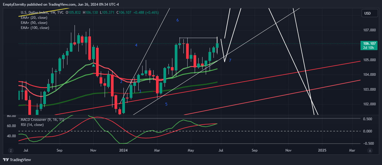 TVC:DXY Chart Image by EmptyEternity