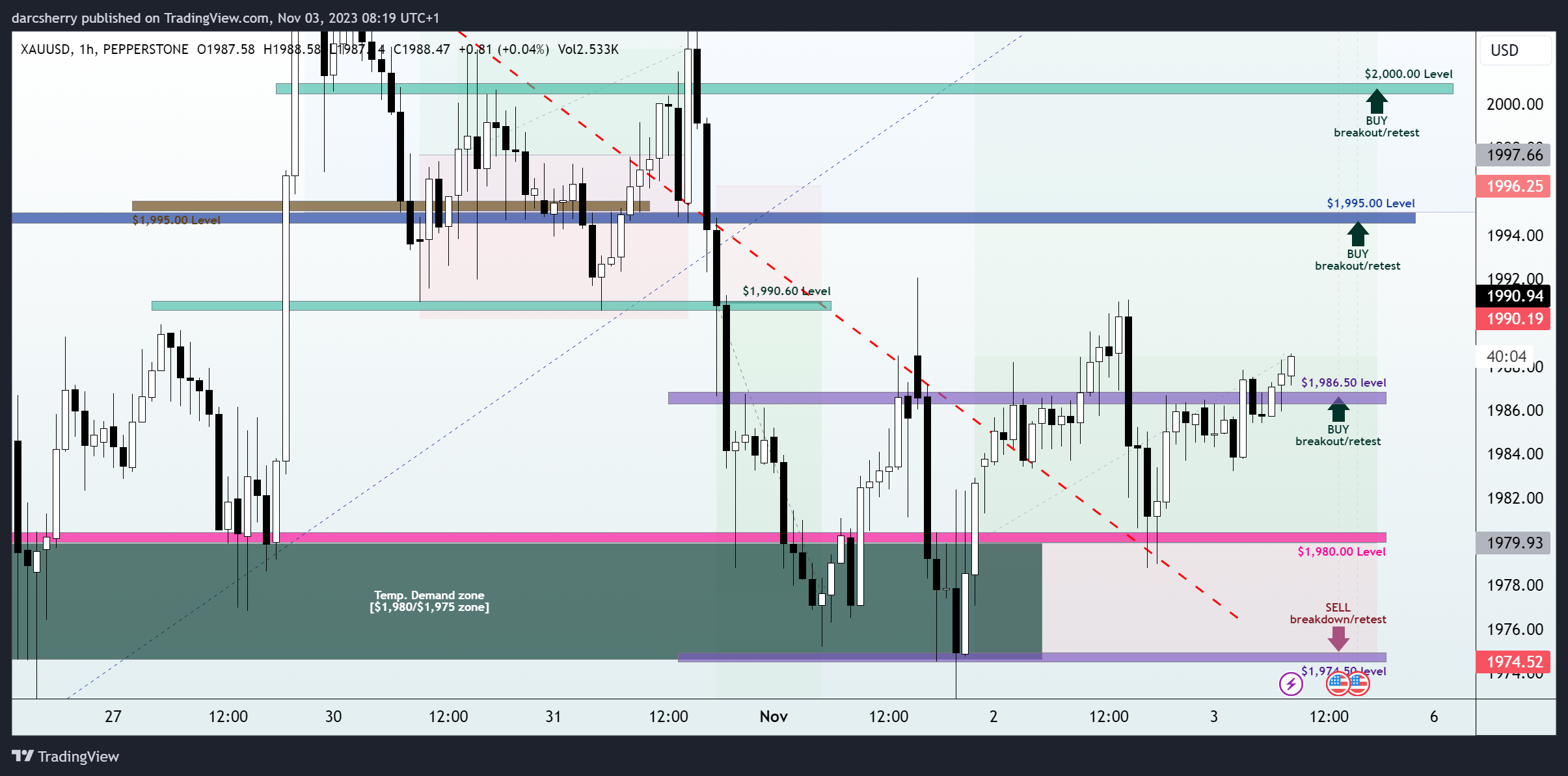 PEPPERSTONE:XAUUSD Chart Image by darcsherry