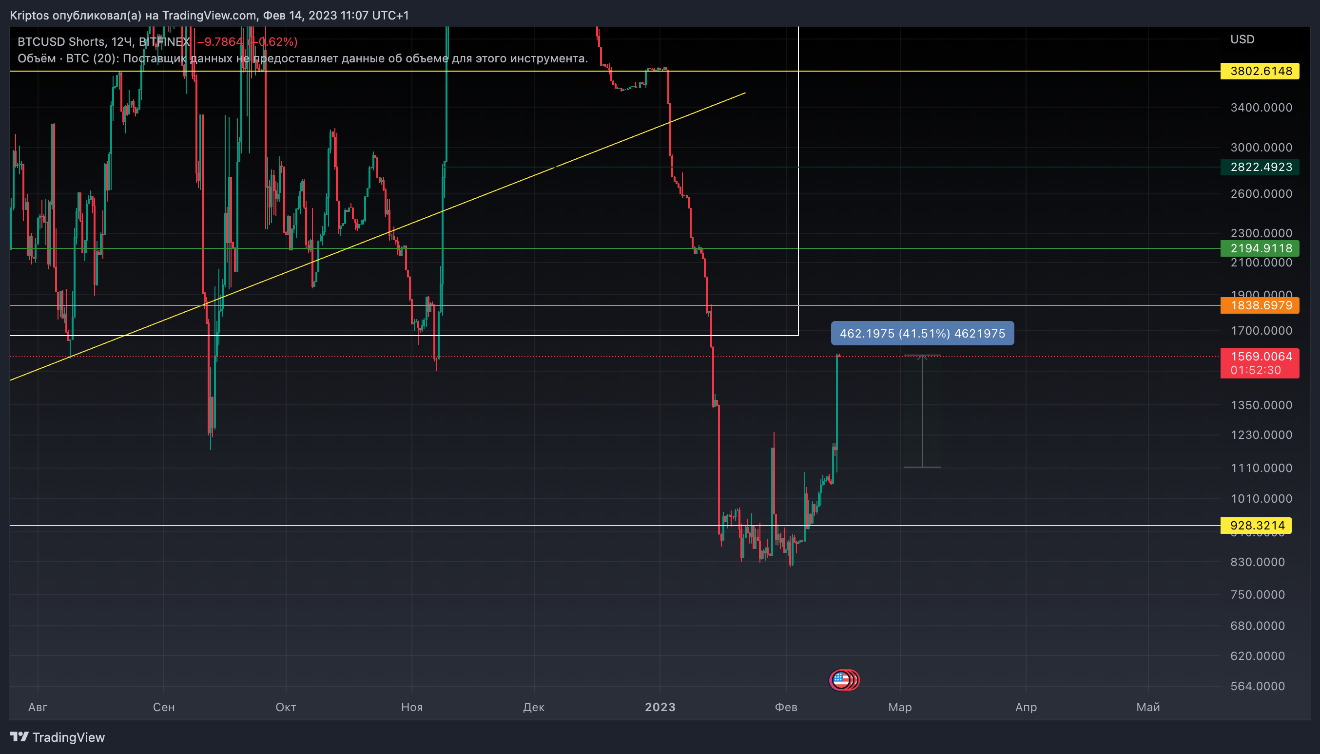 BITFINEX:BTCUSDSHORTS Chart Image by Kirill_Gaitan