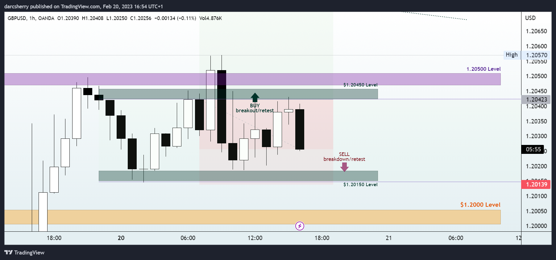 OANDA:GBPUSD Chart Image by darcsherry