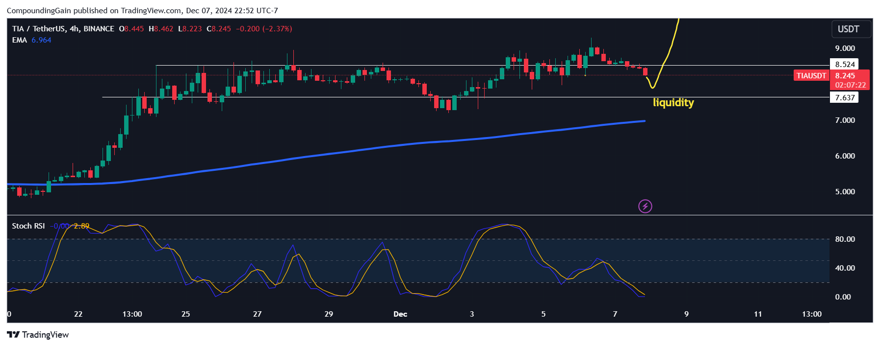 BINANCE:TIAUSDT Chart Image by CompoundingGain