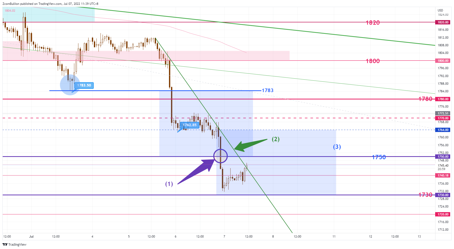 TVC:GOLD Chart Image by 1uptick