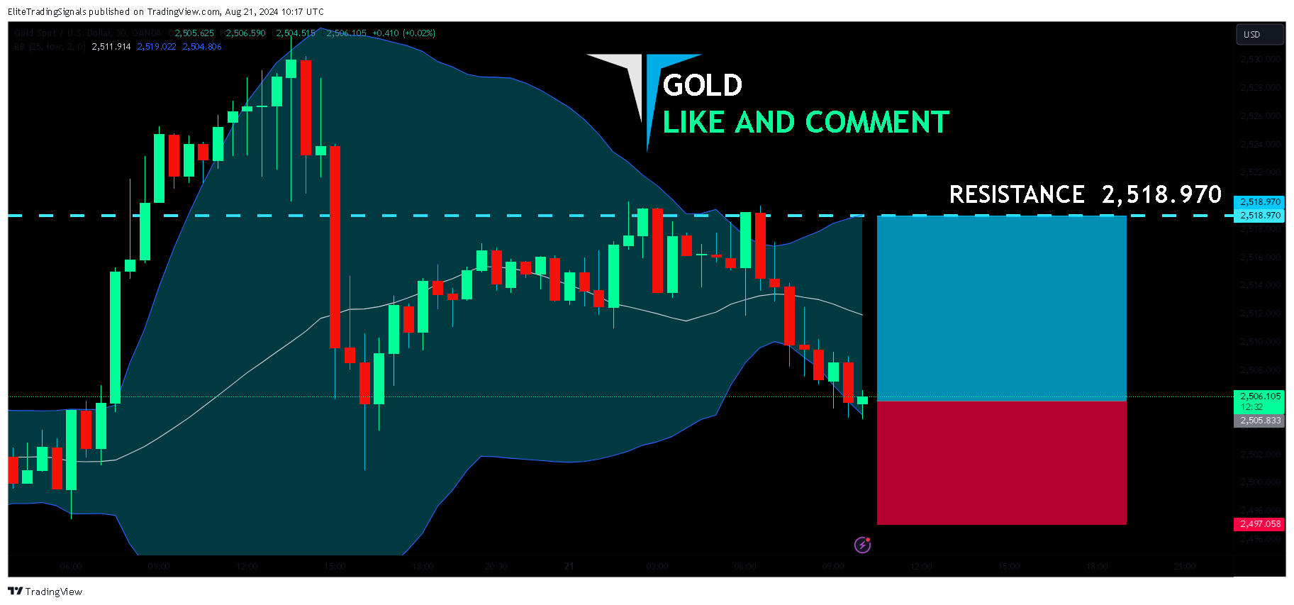 OANDA:XAUUSD Chart Image by EliteTradingSignals