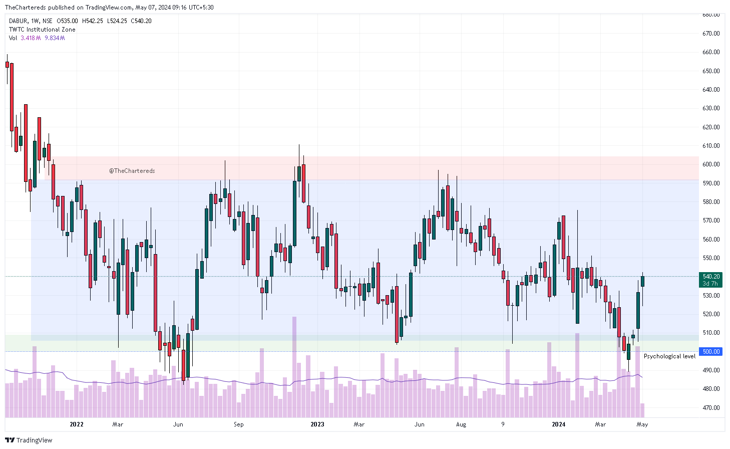 NSE:DABUR Chart Image by TheChartereds
