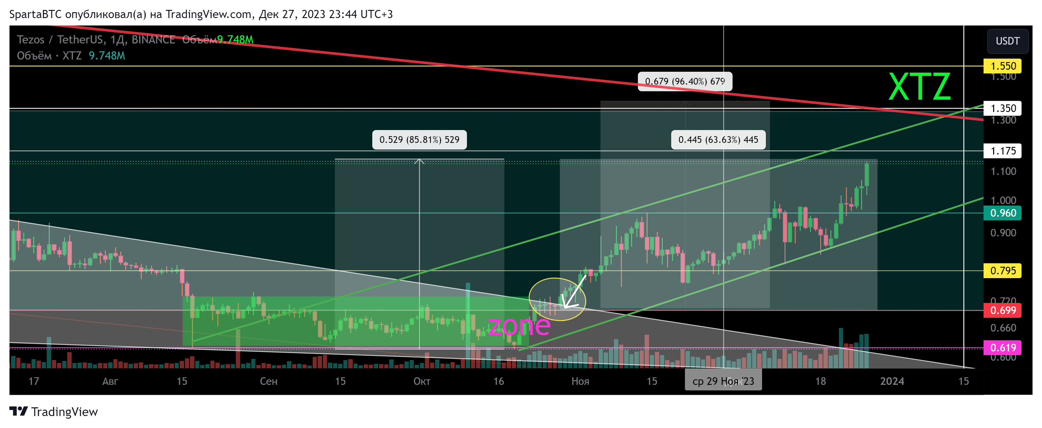 BINANCE:XTZUSDT Chart Image by SpartaBTC