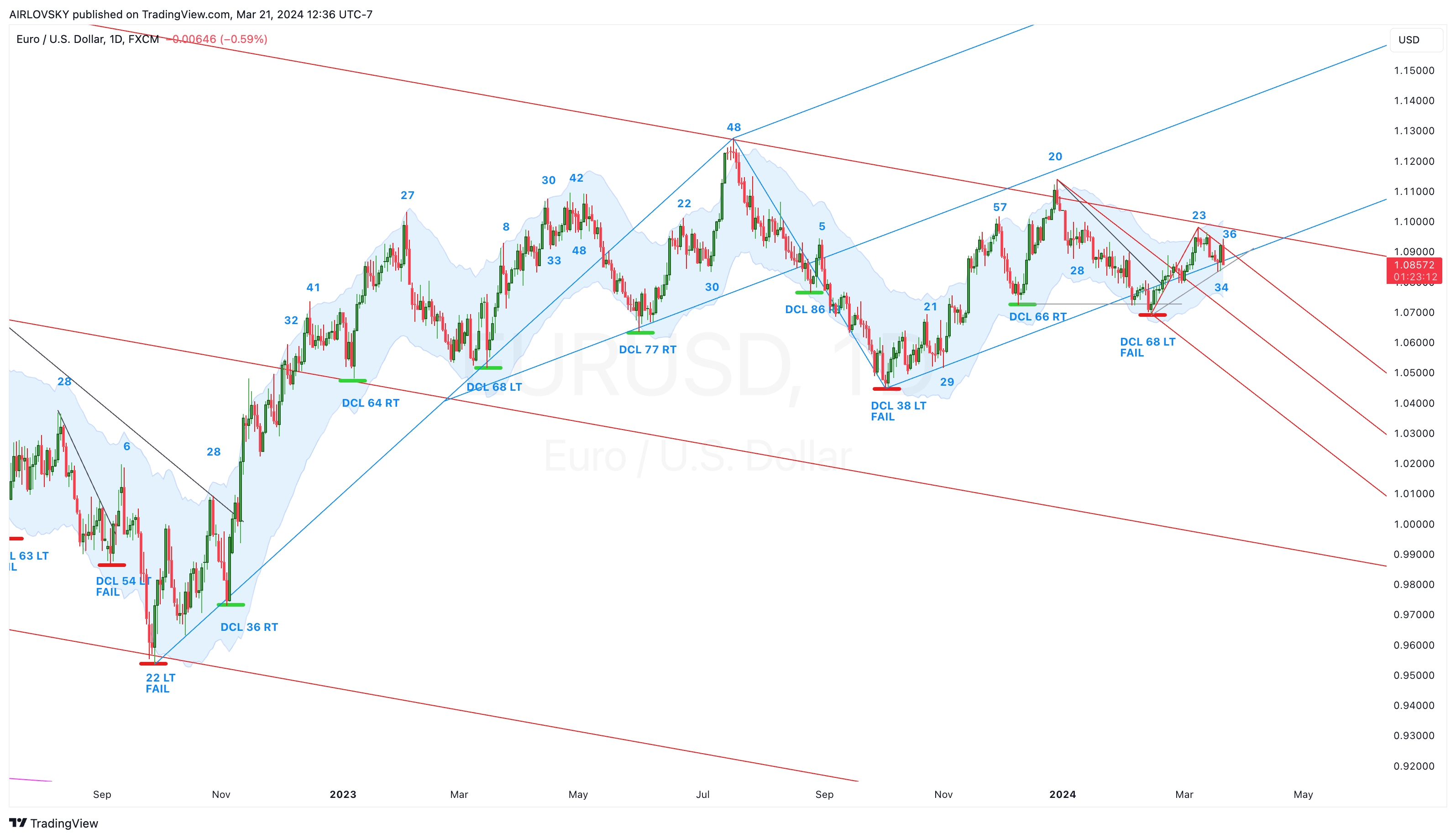 FX:EURUSD Chart Image by AIRLOVSKY