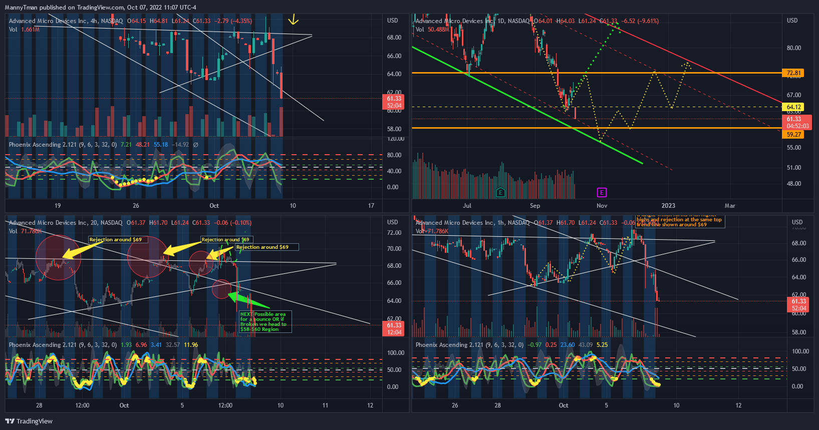 NASDAQ:AMD Chart Image by MannyTman