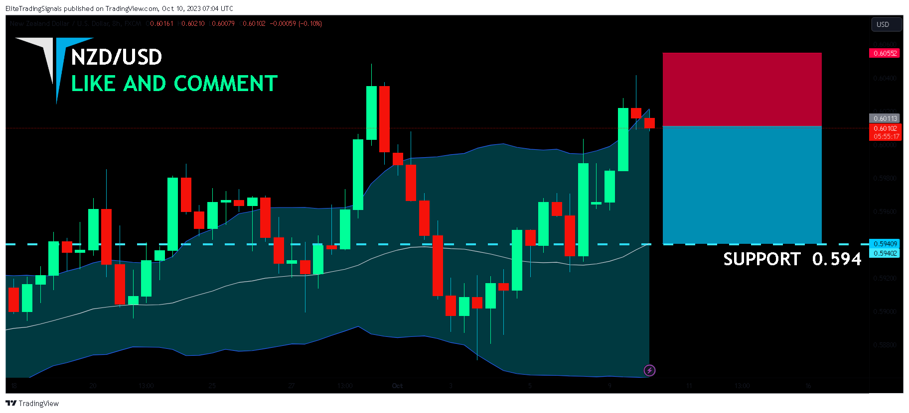 FX:NZDUSD Chart Image by EliteTradingSignals