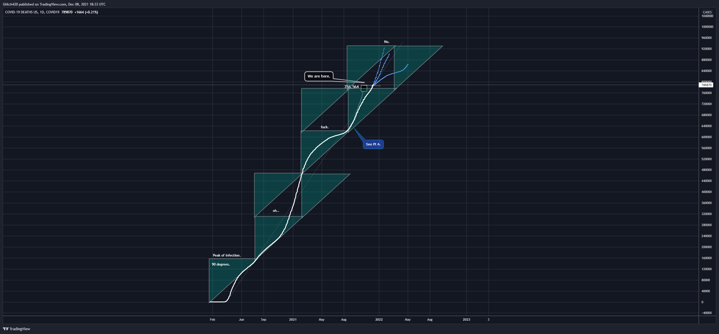 COVID19:DEATHS_US Chart Image by Glitch420