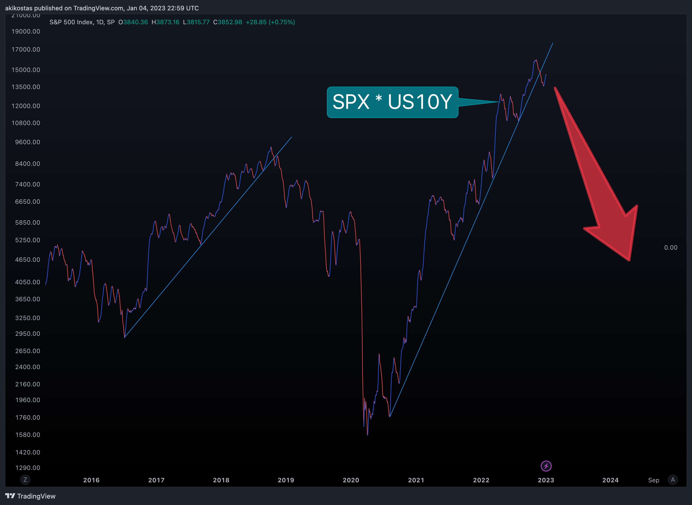 SP:SPX Chart Image by akikostas