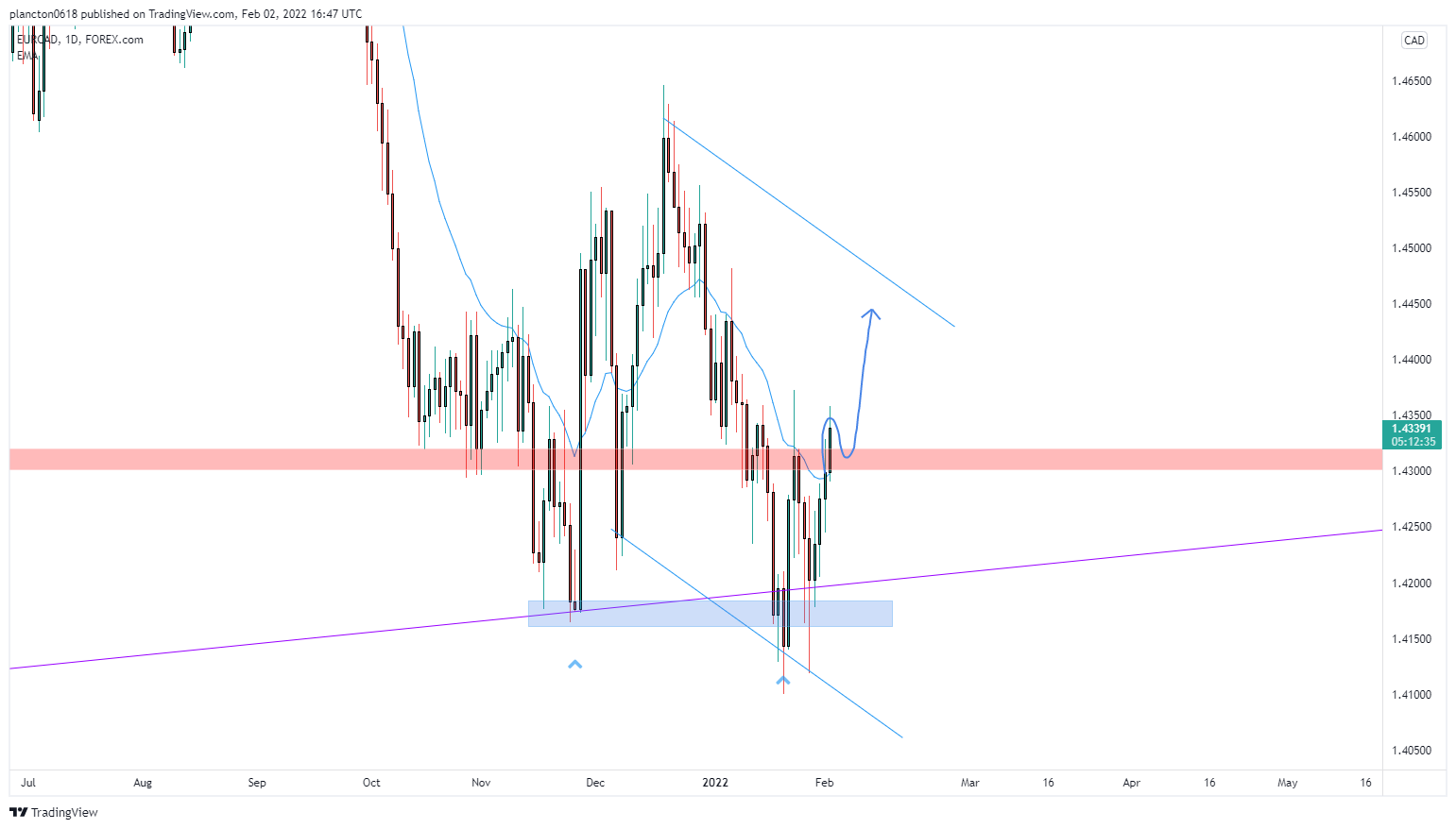 FOREXCOM:EURCAD Chart Image by InkyGrip