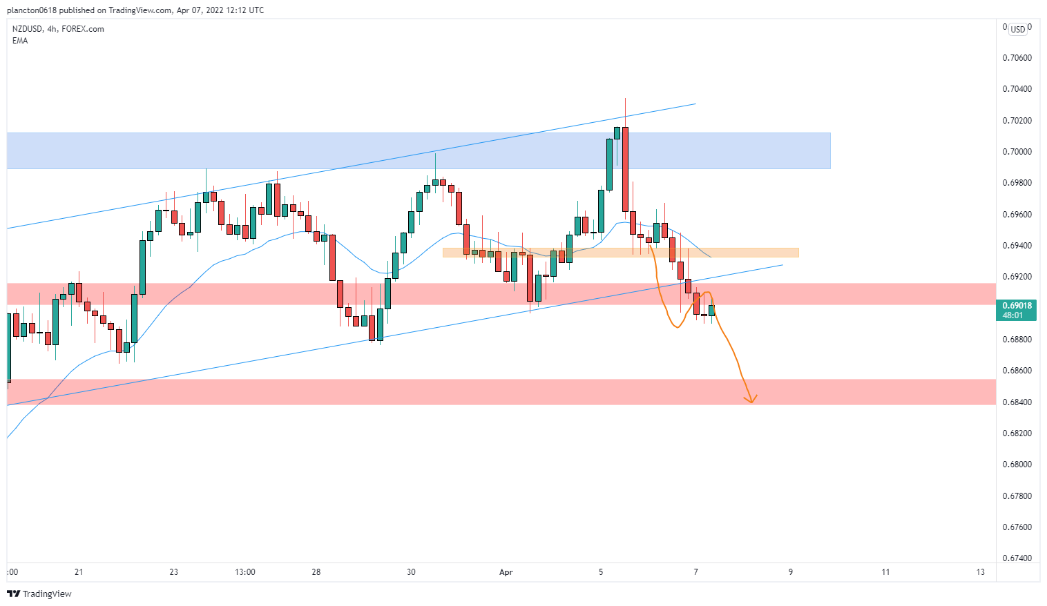 FOREXCOM:NZDUSD Chart Image by InkyGrip