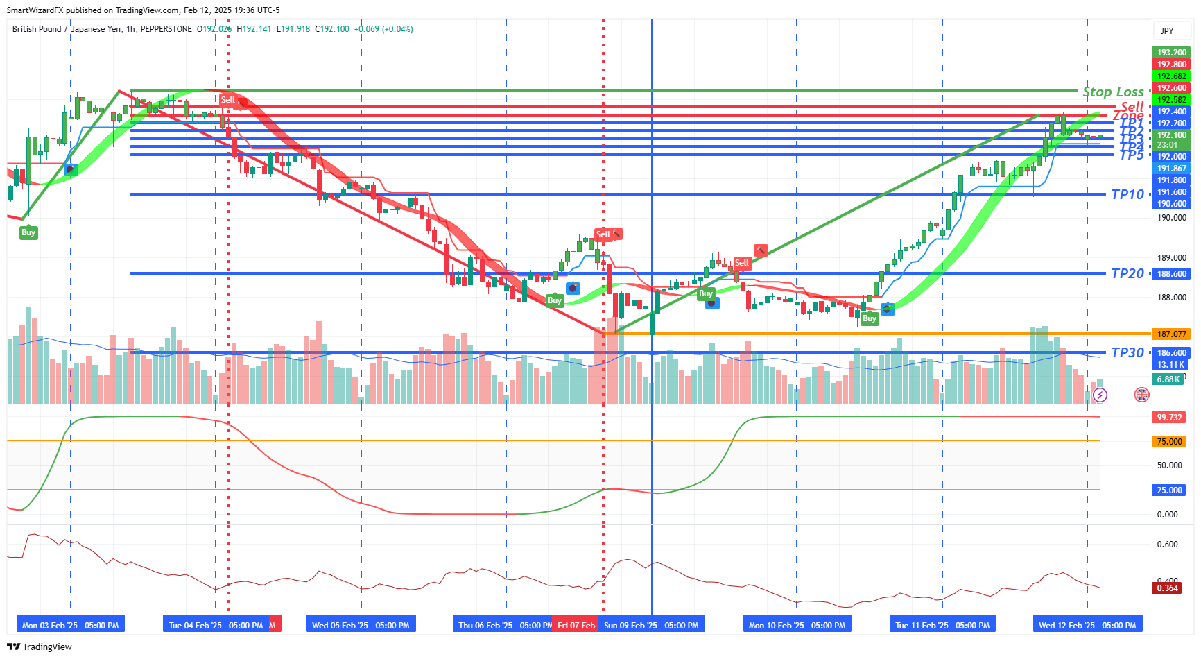 PEPPERSTONE:GBPJPY Chart Image by SmartWizardFX
