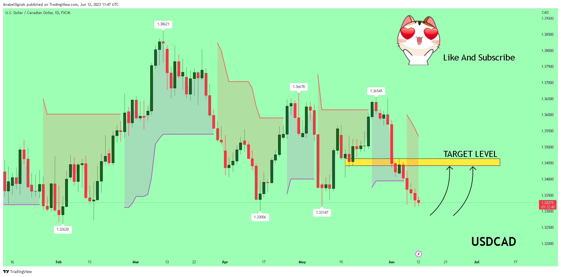 FX:USDCAD Chart Image by AnabelSignals