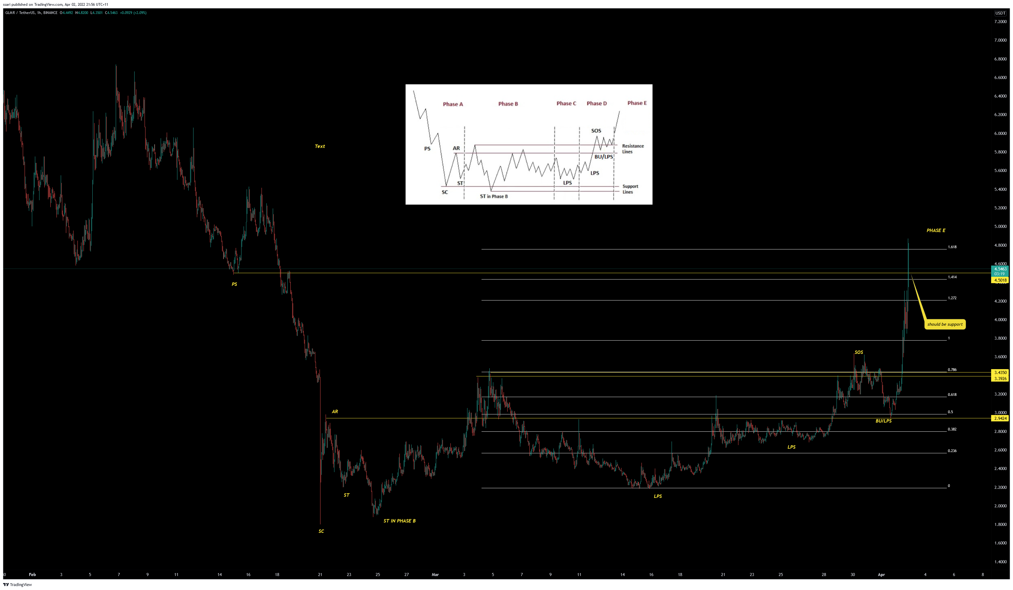 BINANCE:GLMRUSDT Chart Image by ssari