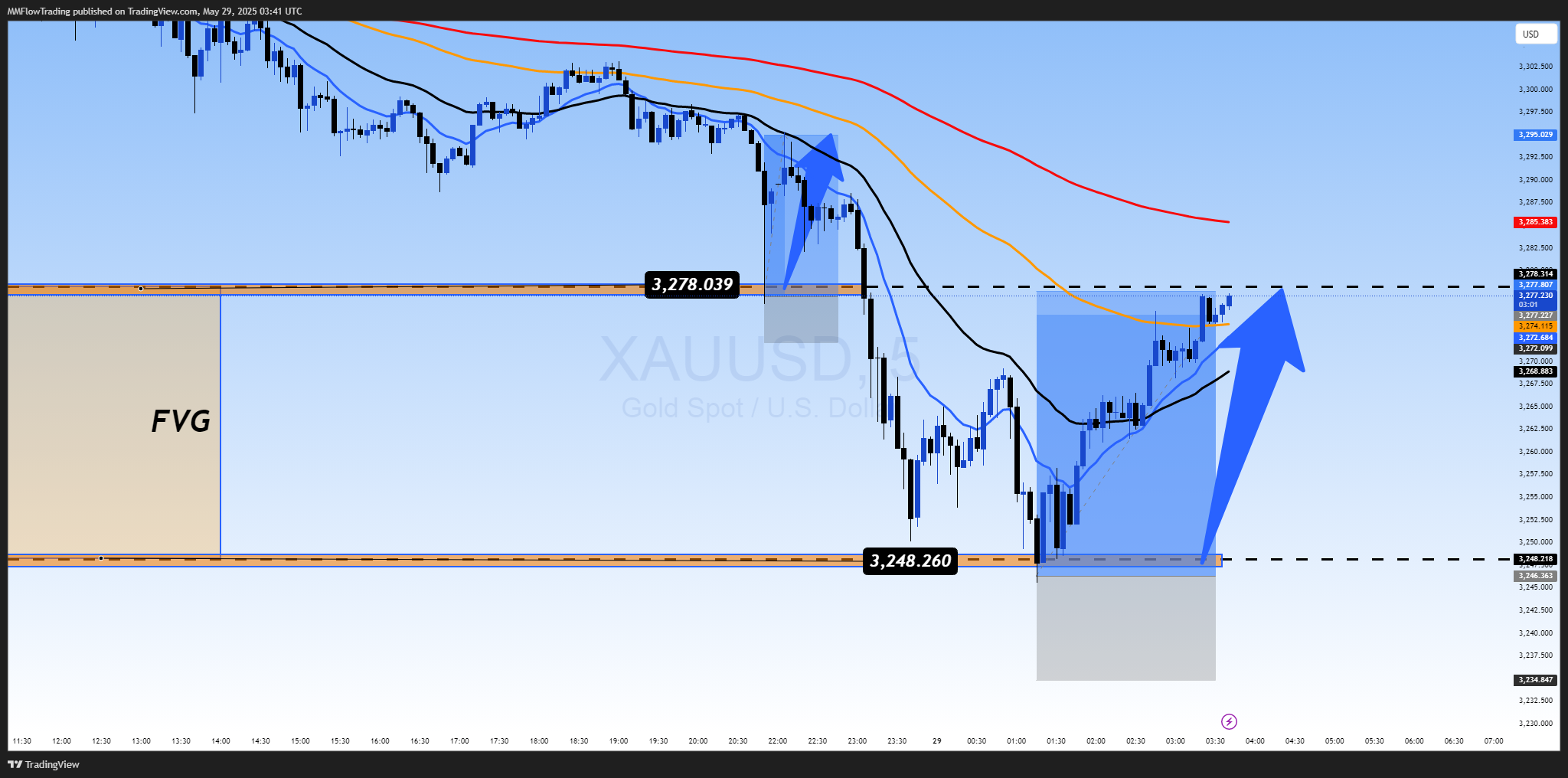 OANDA:XAUUSD Chart Image by MMFlowTrading