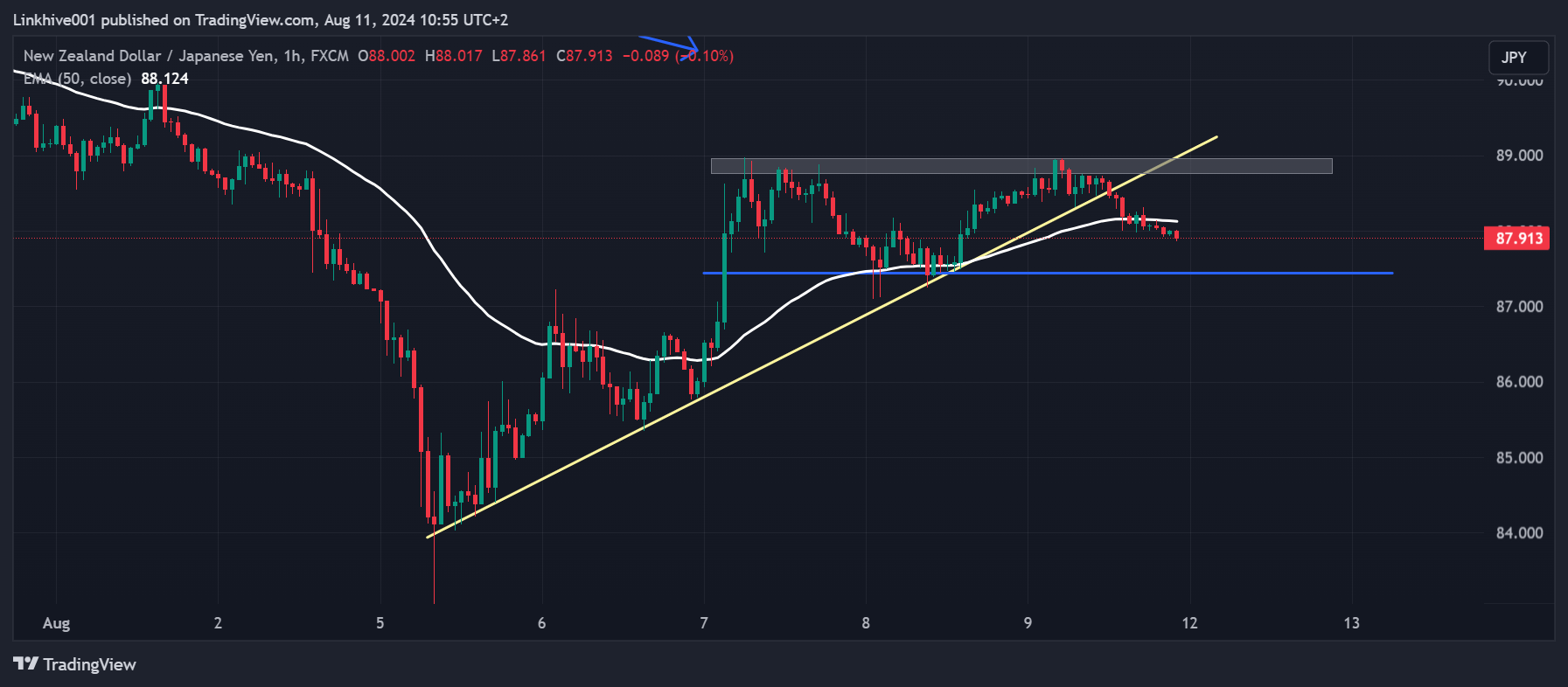 FX:NZDJPY Chart Image by Linkhive001