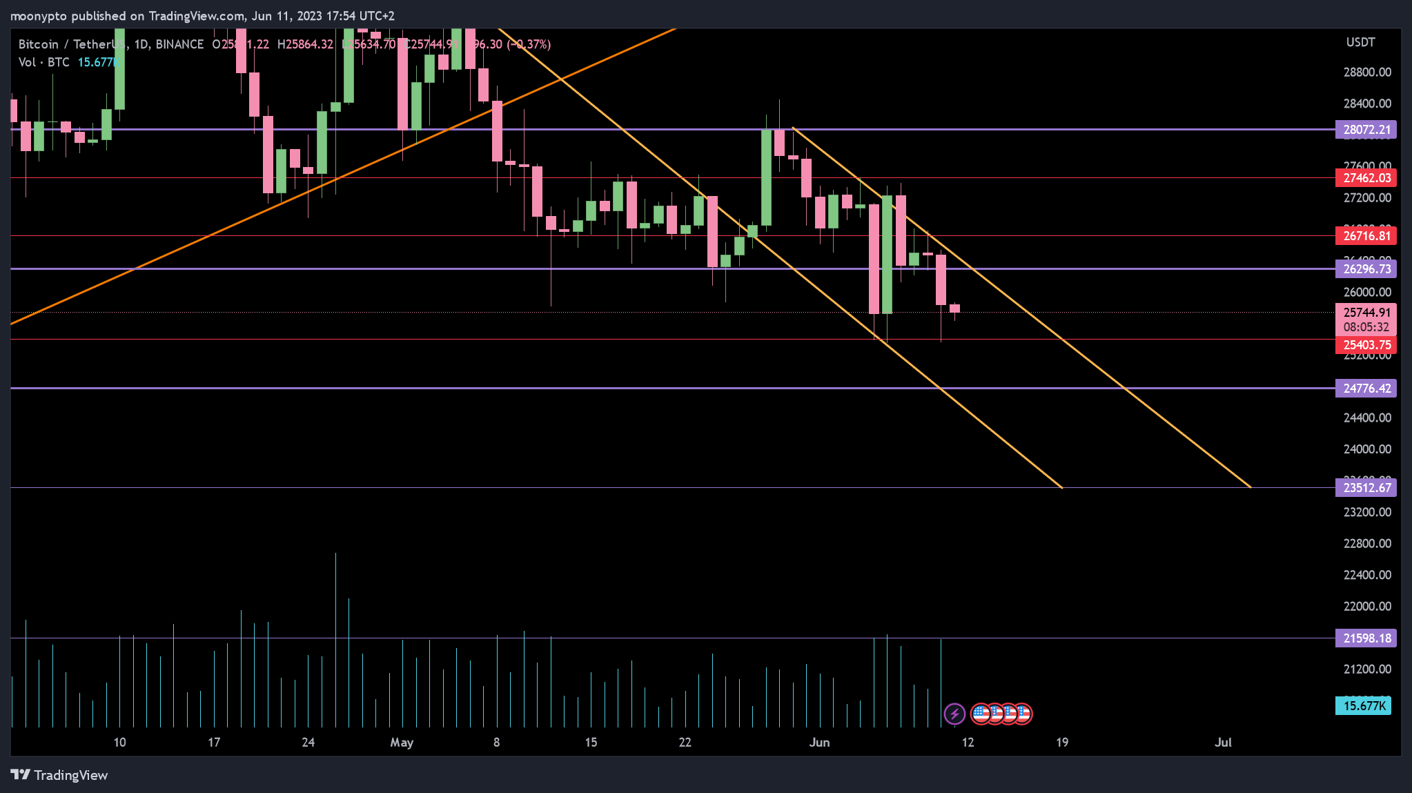 BINANCE:BTCUSDT Chart Image by moonypto