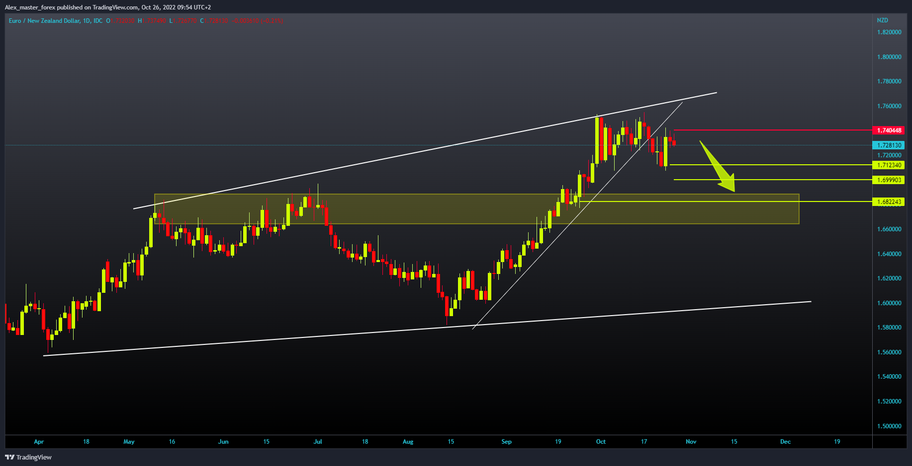 FX_IDC:EURNZD Chart Image by Aleksin_Aleksandar