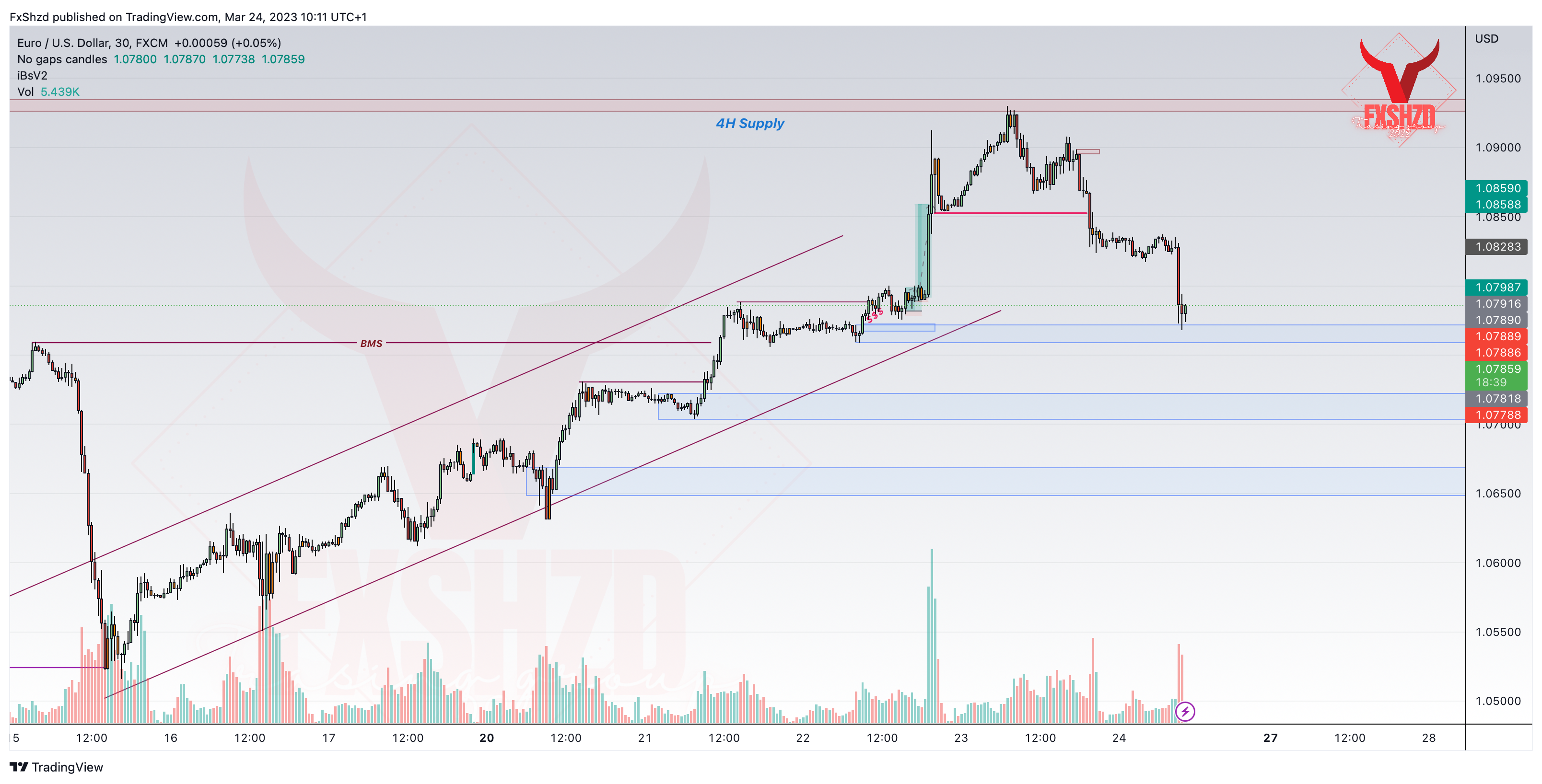 FX:EURUSD Chart Image by FxShzd